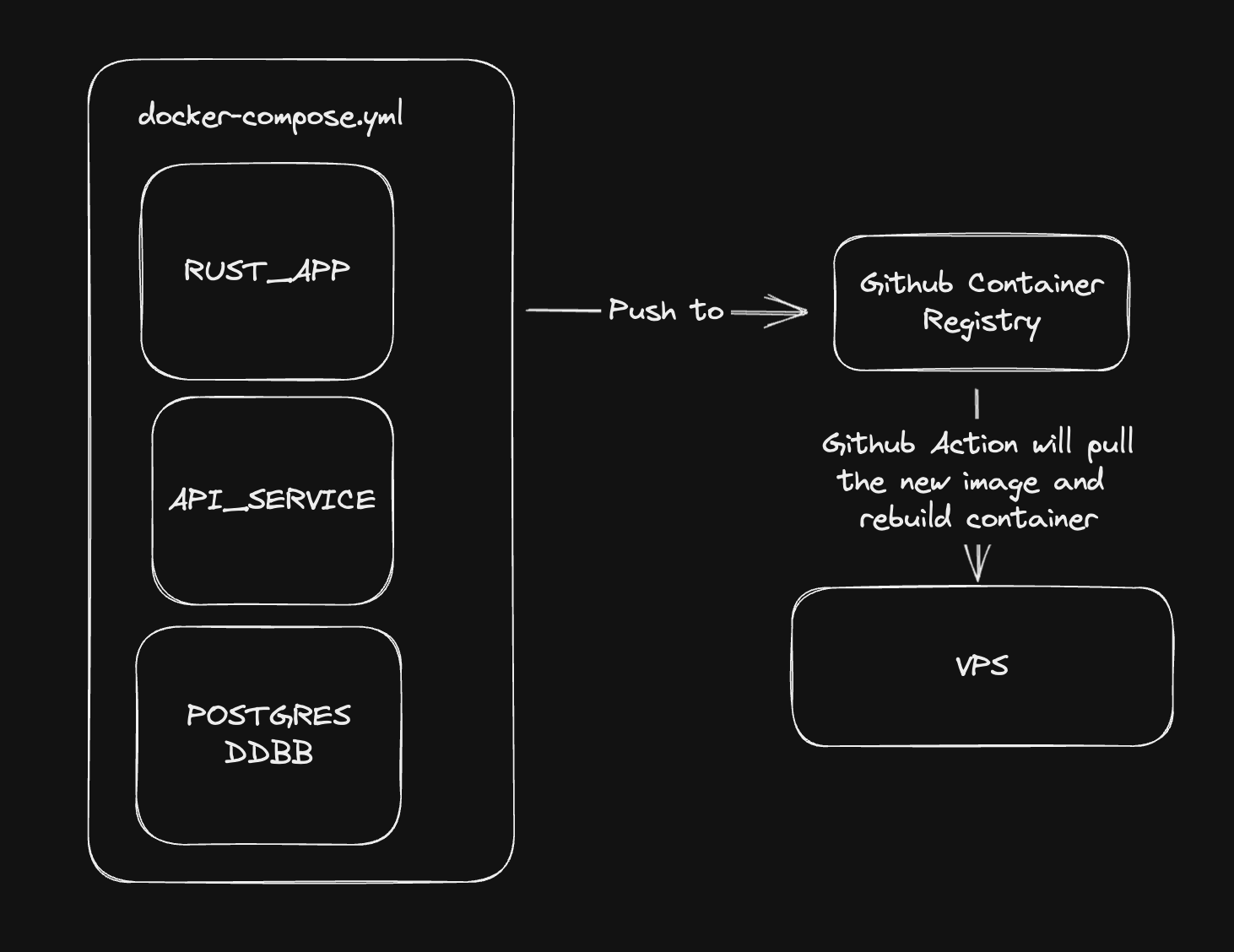 Canvas drawing of workflow